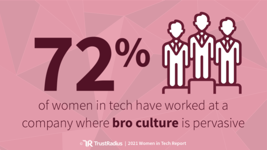 72% der Frauen haben in einer Firma mit Bro Culture gearbeitet, Quelle: Women in Tech Report, TrustRadius.